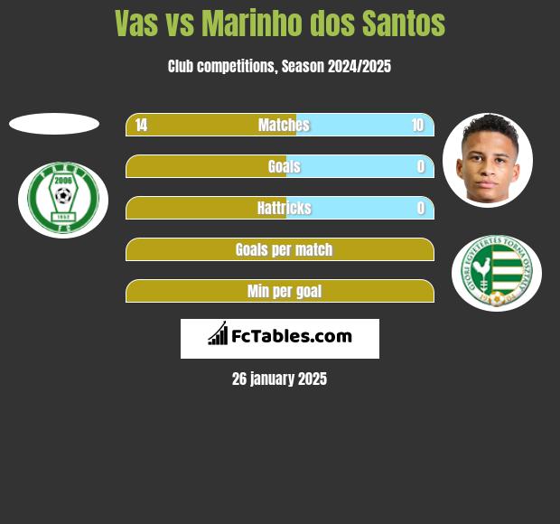 Vas vs Marinho dos Santos h2h player stats