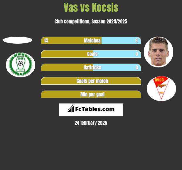 Vas vs Kocsis h2h player stats