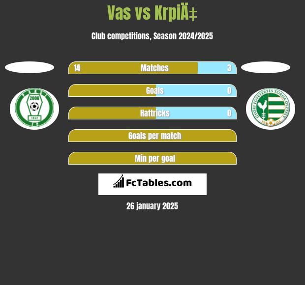 Vas vs KrpiÄ‡ h2h player stats