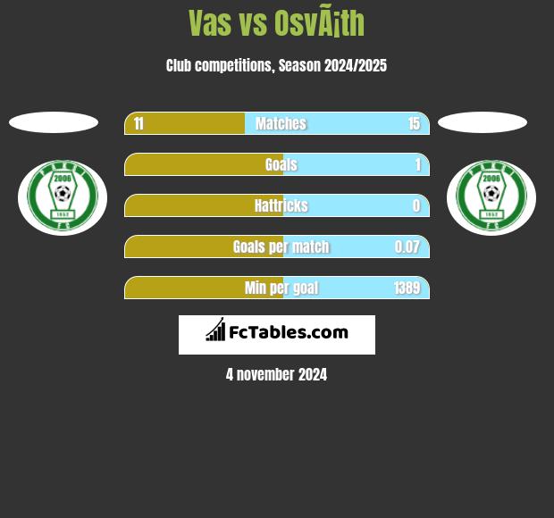 Vas vs OsvÃ¡th h2h player stats