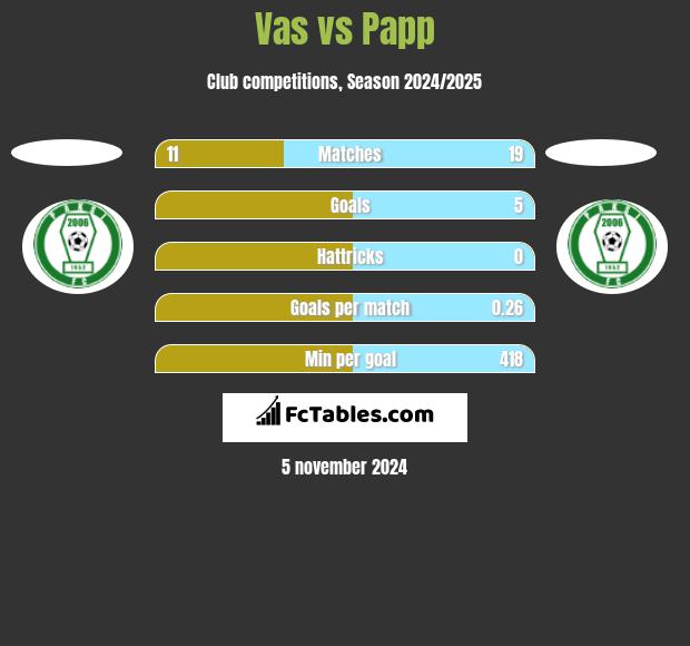 Vas vs Papp h2h player stats