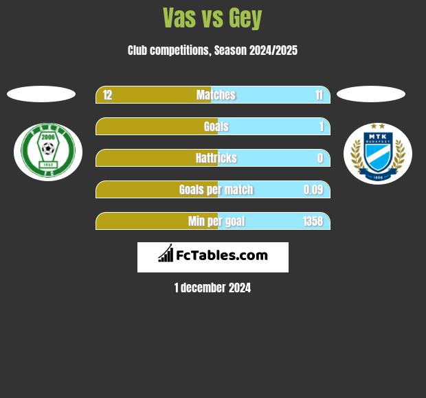 Vas vs Gey h2h player stats