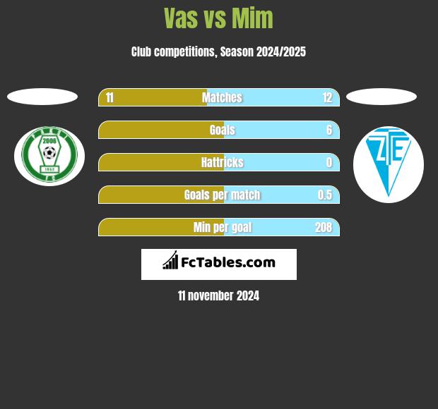 Vas vs Mim h2h player stats