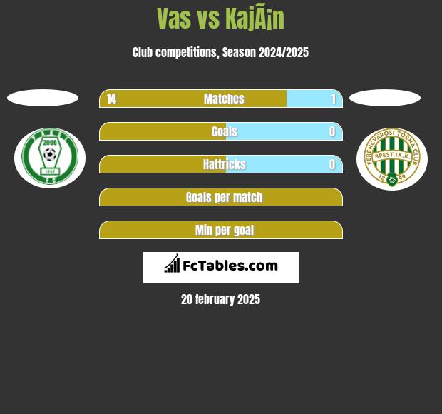 Vas vs KajÃ¡n h2h player stats