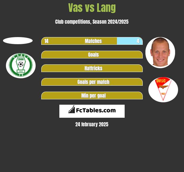 Vas vs Lang h2h player stats