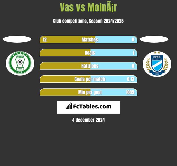 Vas vs MolnÃ¡r h2h player stats