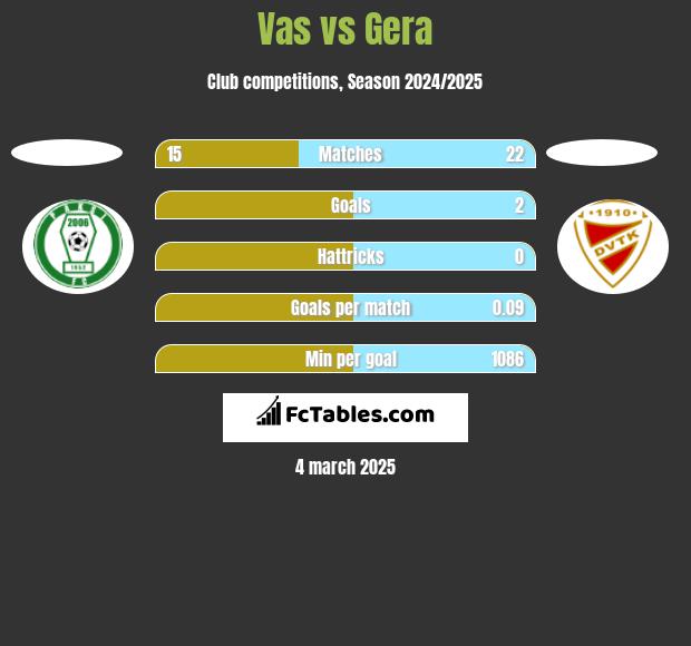 Vas vs Gera h2h player stats