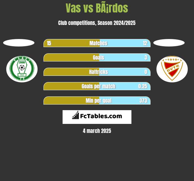 Vas vs BÃ¡rdos h2h player stats