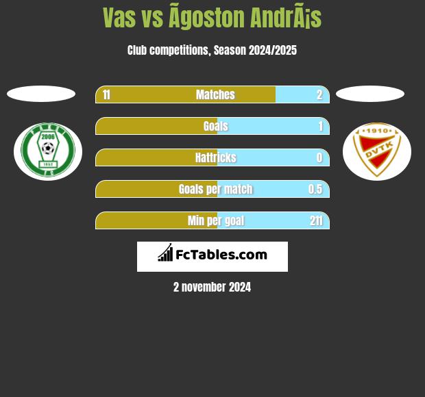 Vas vs Ãgoston AndrÃ¡s h2h player stats