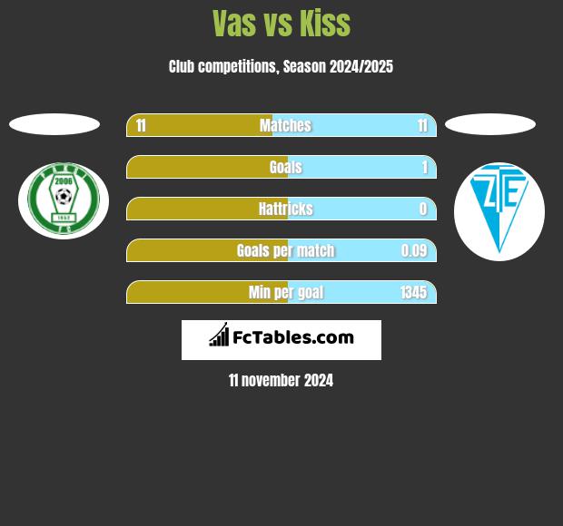 Vas vs Kiss h2h player stats