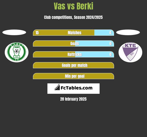 Vas vs Berki h2h player stats