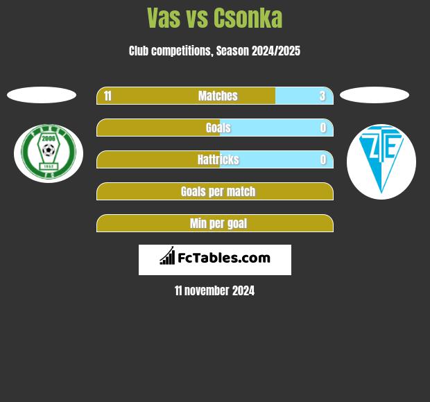 Vas vs Csonka h2h player stats