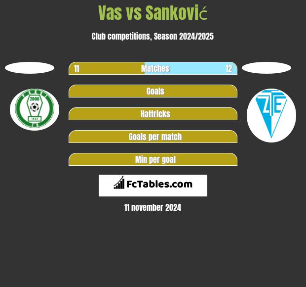 Vas vs Sanković h2h player stats