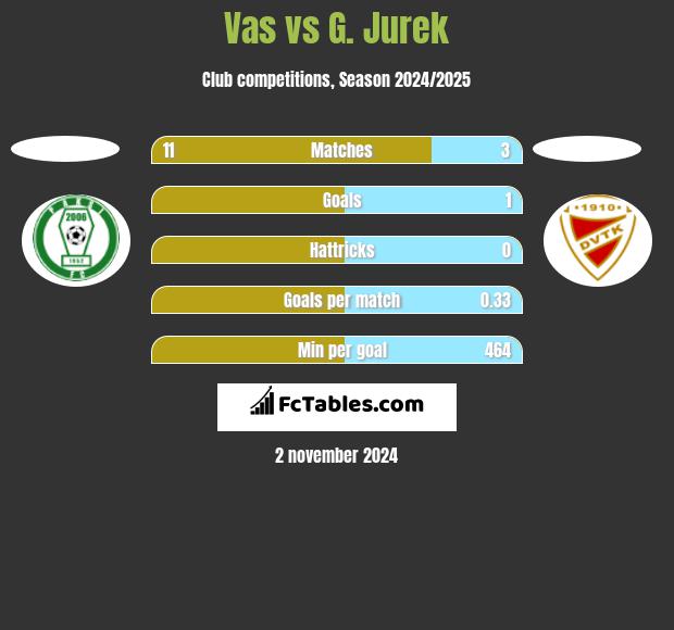 Vas vs G. Jurek h2h player stats