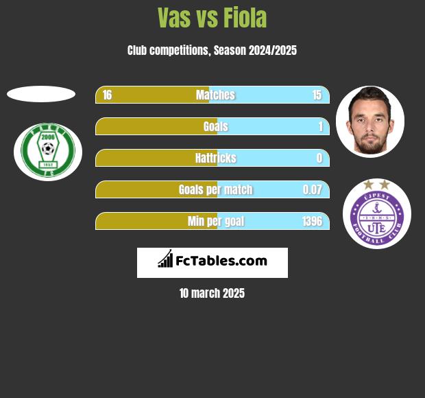 Vas vs Fiola h2h player stats