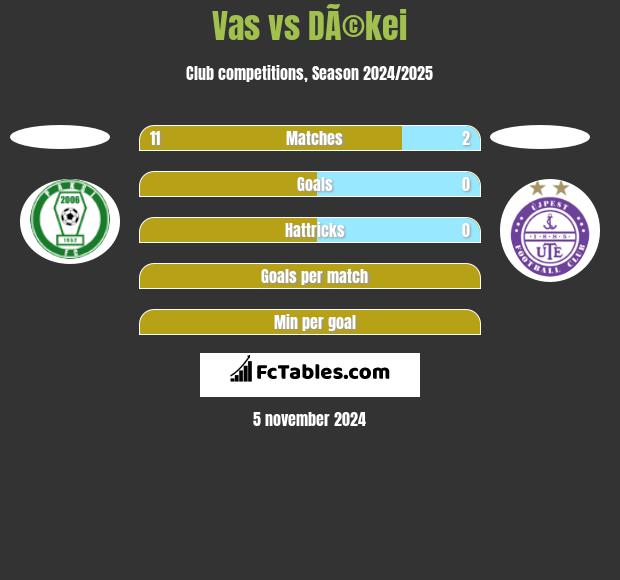 Vas vs DÃ©kei h2h player stats