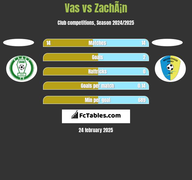 Vas vs ZachÃ¡n h2h player stats