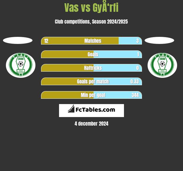 Vas vs GyÅ‘rfi h2h player stats