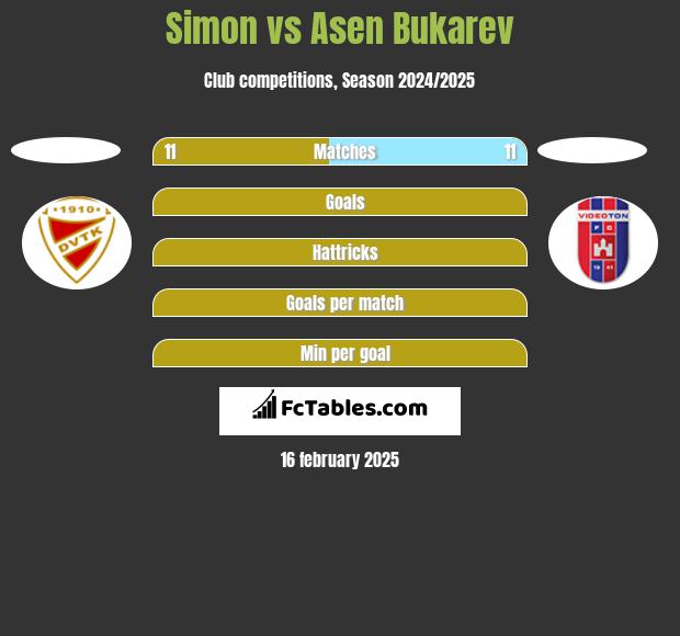 Simon vs Asen Bukarev h2h player stats