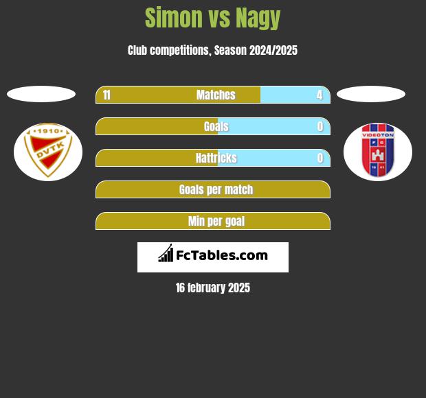 Simon vs Nagy h2h player stats