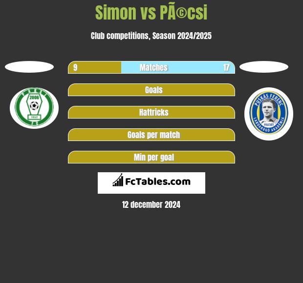 Simon vs PÃ©csi h2h player stats