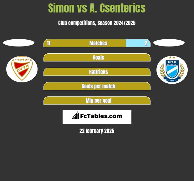 Simon vs A. Csenterics h2h player stats