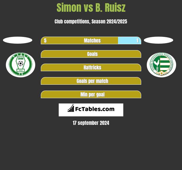 Simon vs B. Ruisz h2h player stats