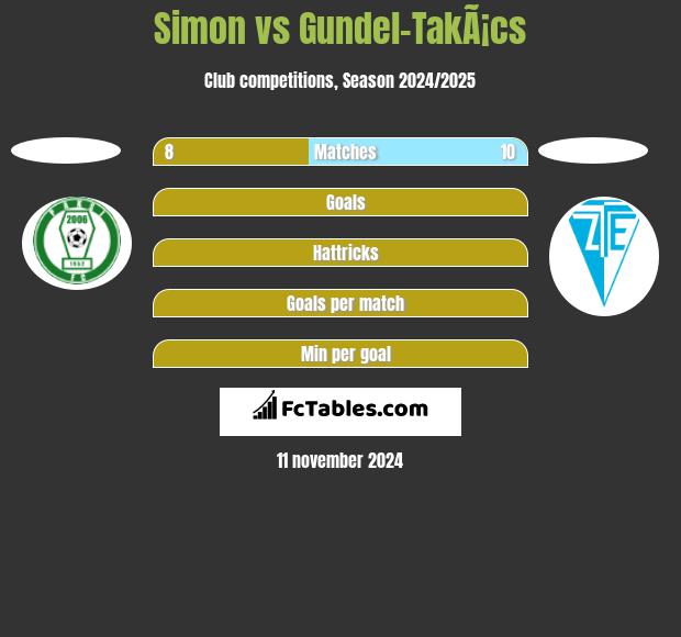 Simon vs Gundel-TakÃ¡cs h2h player stats