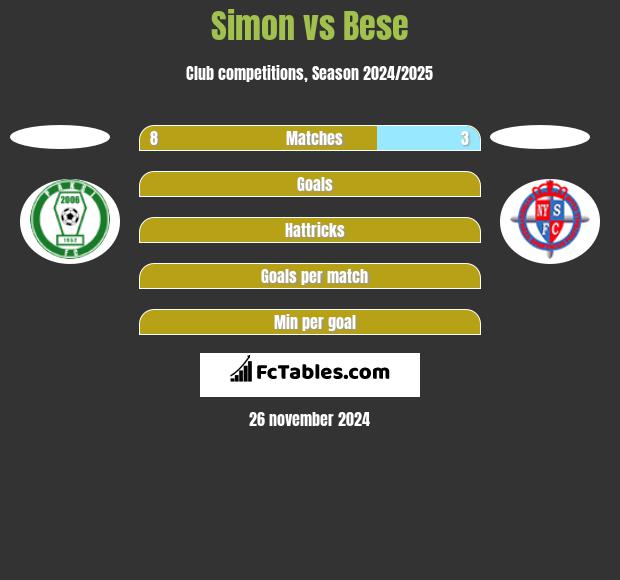 Simon vs Bese h2h player stats