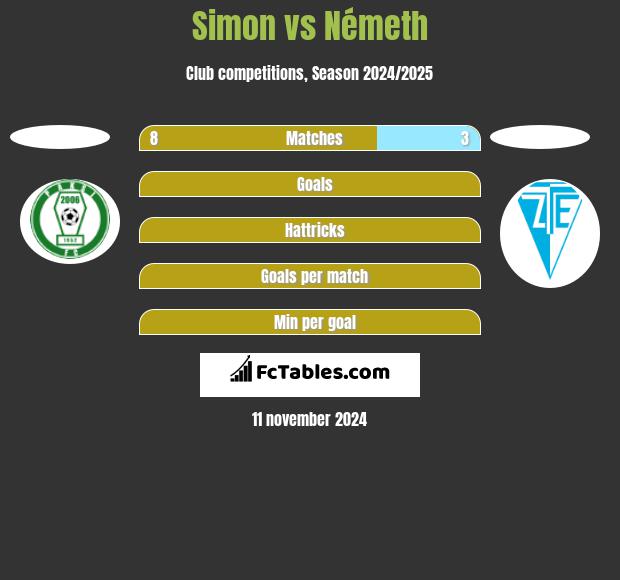 Simon vs Németh h2h player stats