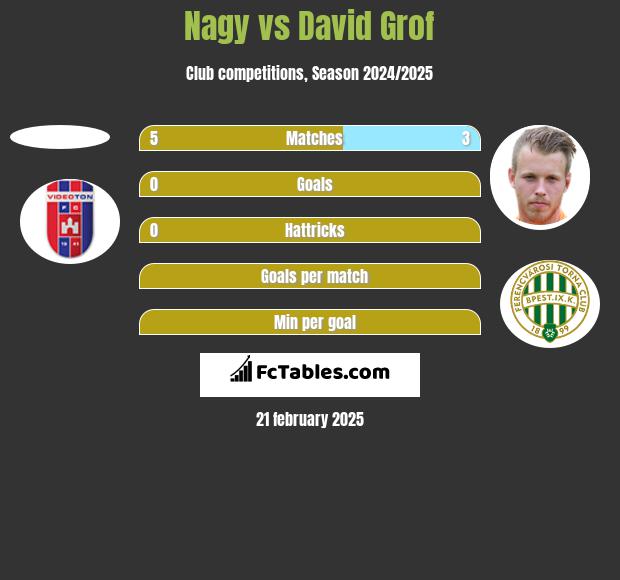 Nagy vs David Grof h2h player stats