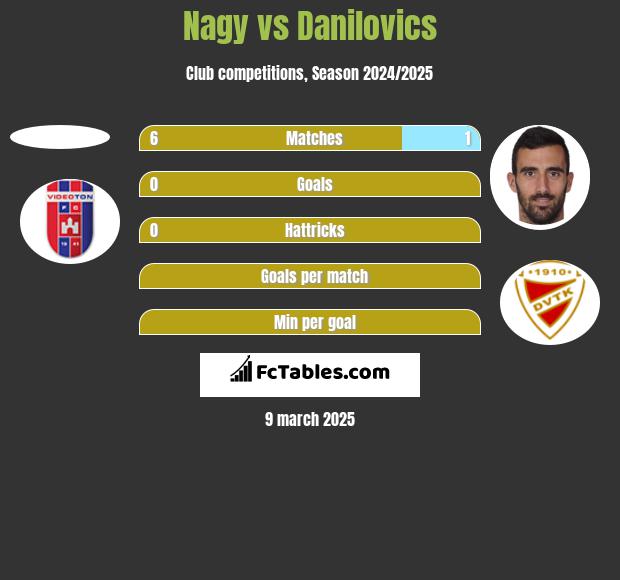 Nagy vs Danilovics h2h player stats