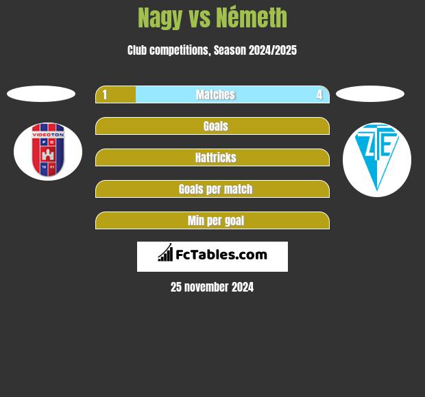 Nagy vs Németh h2h player stats