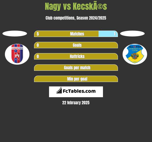 Nagy vs KecskÃ©s h2h player stats