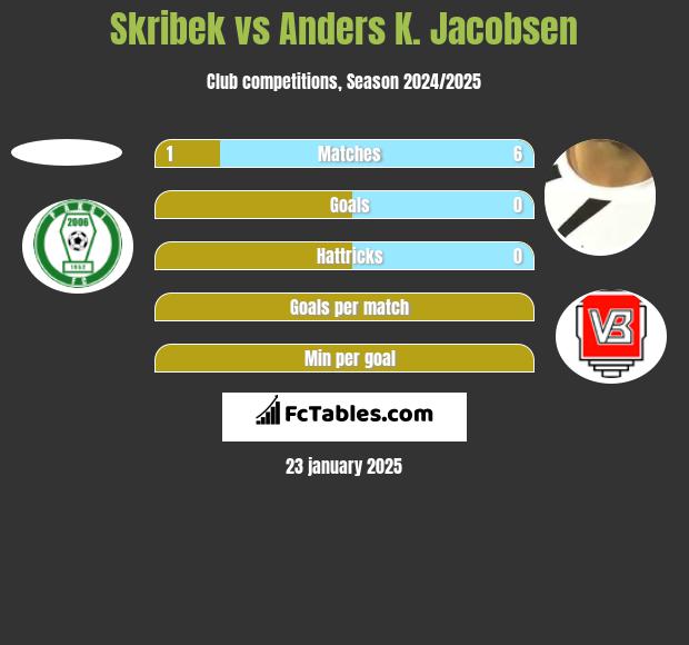 Skribek vs Anders K. Jacobsen h2h player stats