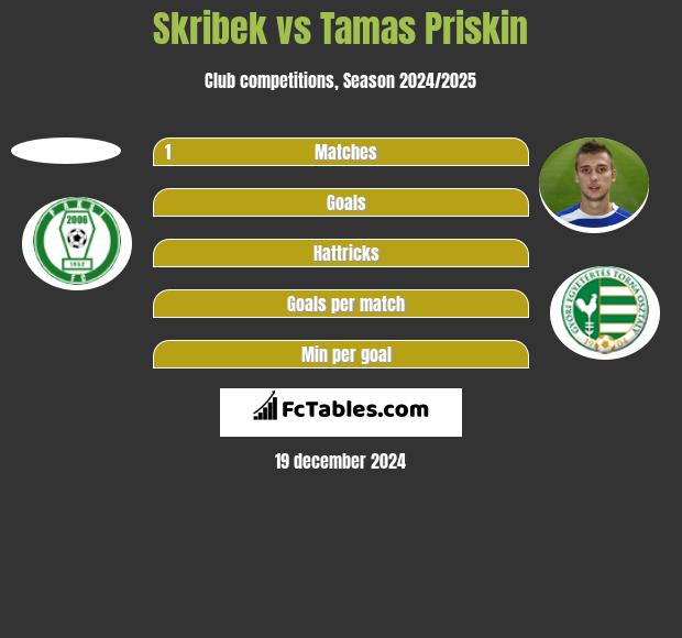 Skribek vs Tamas Priskin h2h player stats