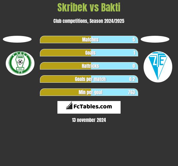 Skribek vs Bakti h2h player stats