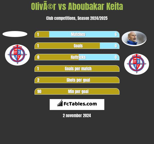 OlivÃ©r vs Aboubakar Keita h2h player stats