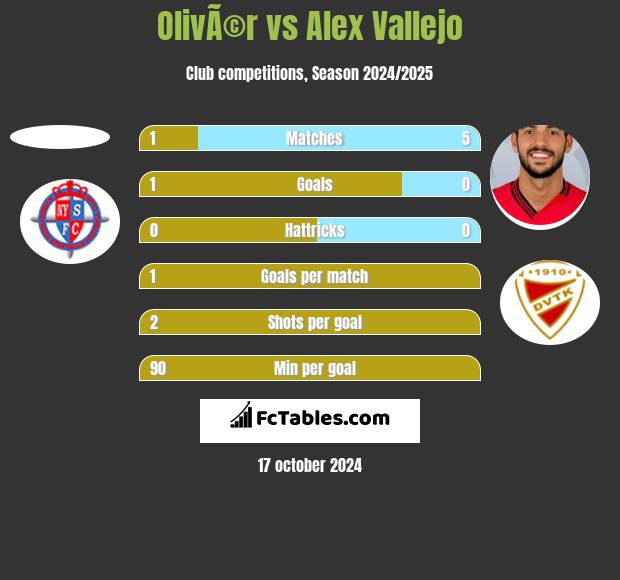 OlivÃ©r vs Alex Vallejo h2h player stats