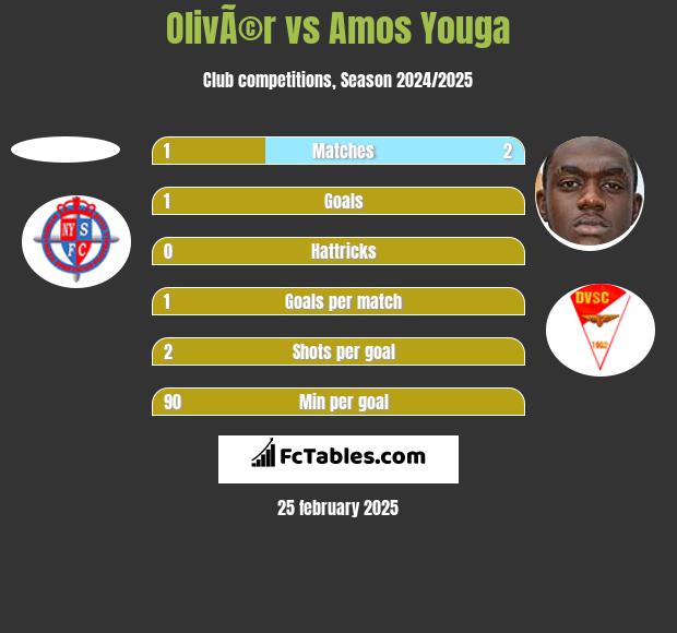 OlivÃ©r vs Amos Youga h2h player stats