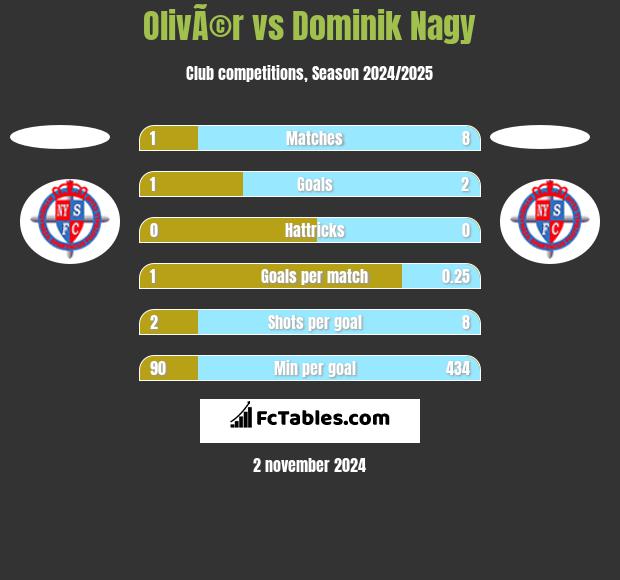 OlivÃ©r vs Dominik Nagy h2h player stats