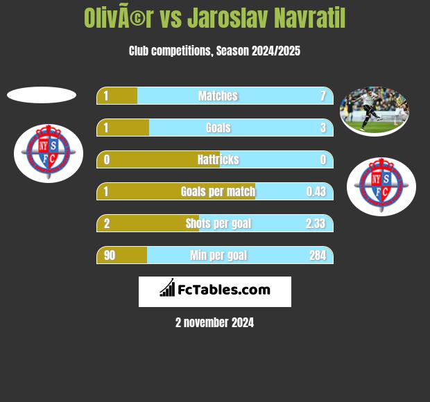 OlivÃ©r vs Jaroslav Navratil h2h player stats