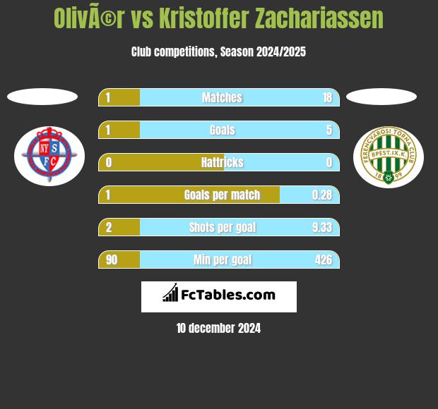 OlivÃ©r vs Kristoffer Zachariassen h2h player stats