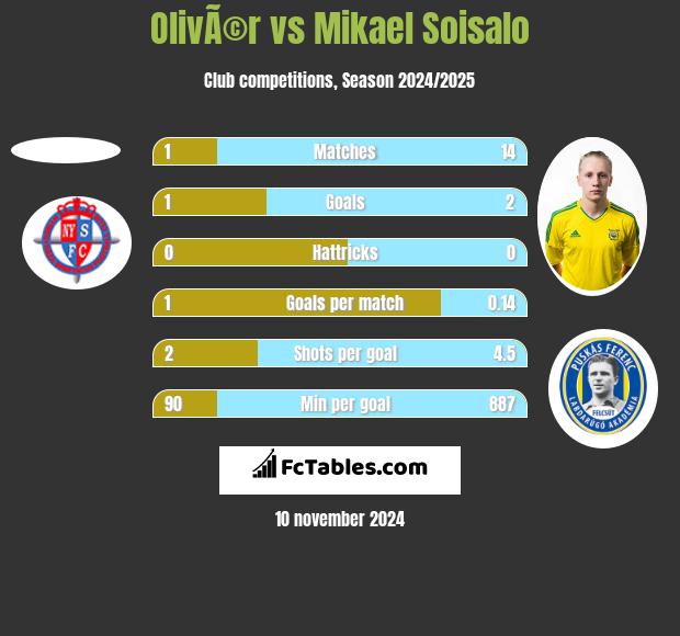 OlivÃ©r vs Mikael Soisalo h2h player stats