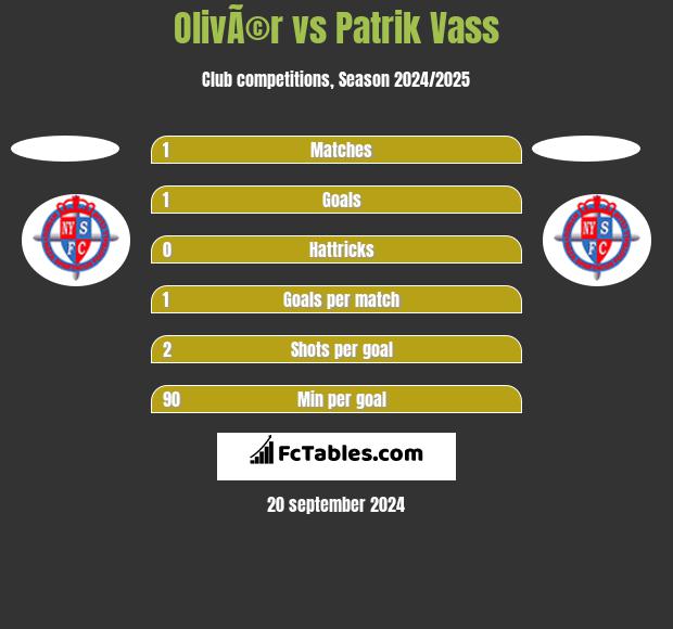 OlivÃ©r vs Patrik Vass h2h player stats