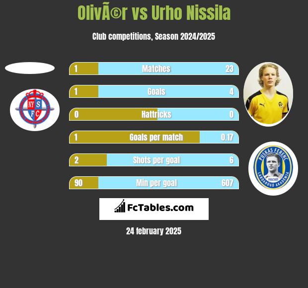 OlivÃ©r vs Urho Nissila h2h player stats