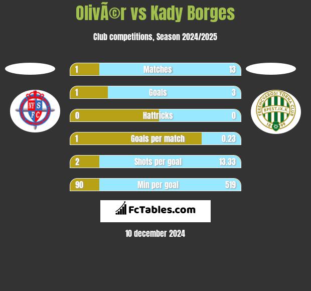 OlivÃ©r vs Kady Borges h2h player stats