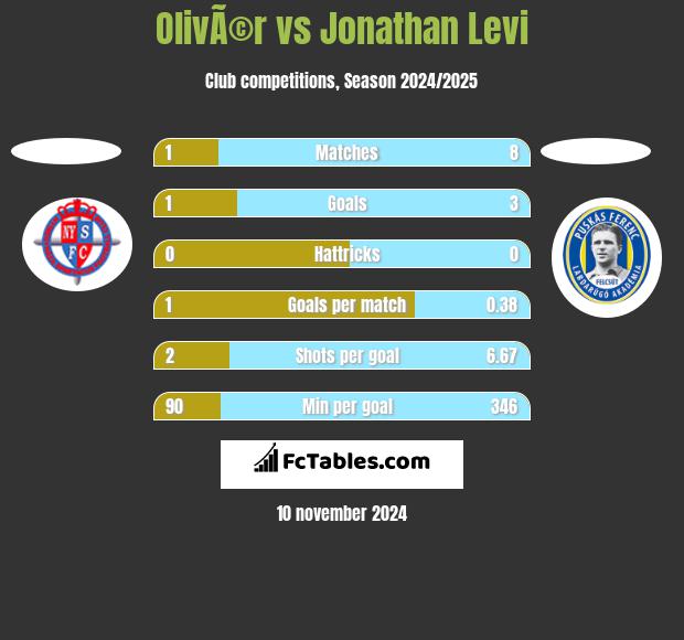 OlivÃ©r vs Jonathan Levi h2h player stats