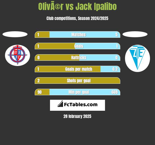 OlivÃ©r vs Jack Ipalibo h2h player stats