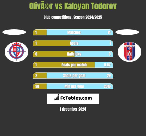 OlivÃ©r vs Kaloyan Todorov h2h player stats